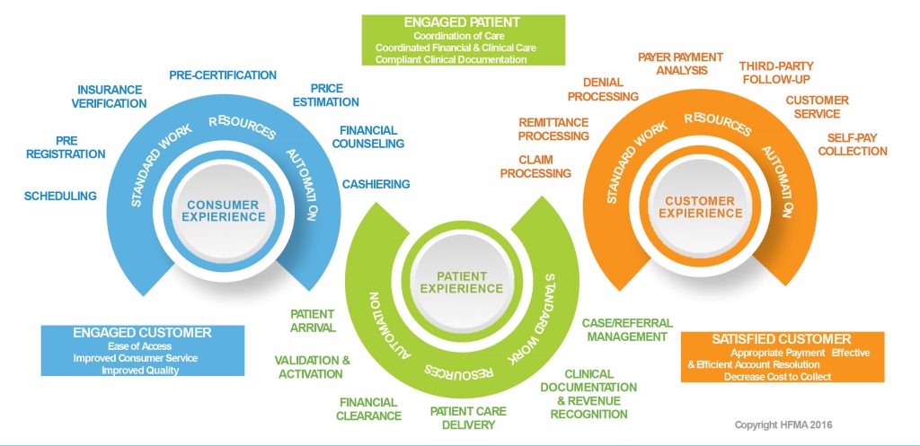 Enterprise Revenue Cycle Roadmap